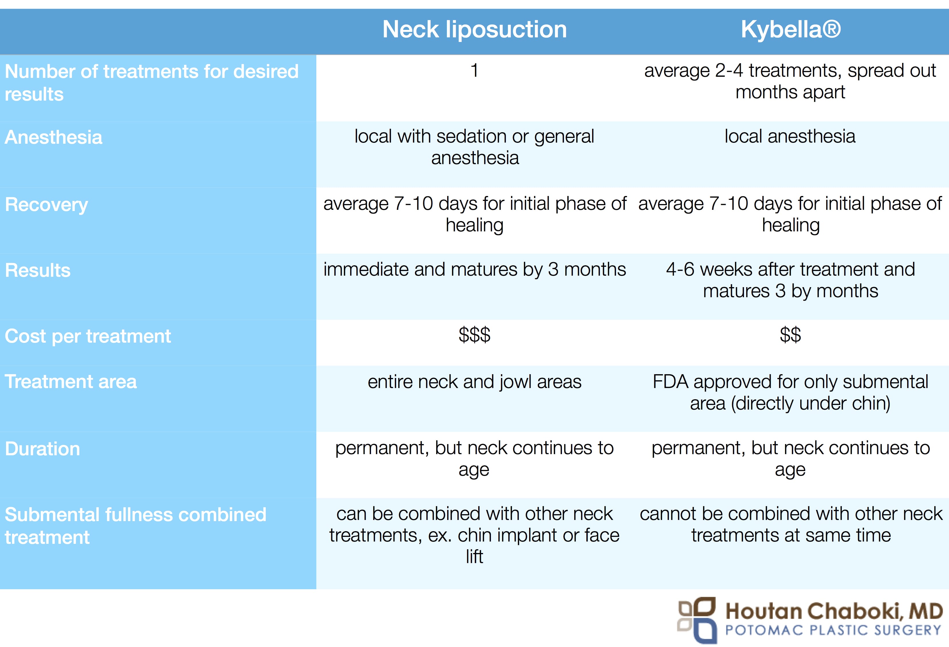 Neck liposuction vs. Kybella® for treatment of submental fullness from fat
